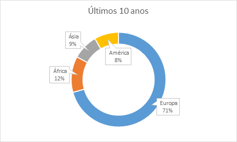 Resultados Quidgest nos últimos 10 anos